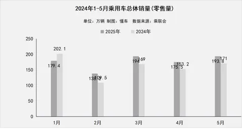 5月厂商销量：创造历史！自主厂商首次包揽前三！