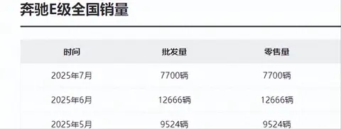奔驰E级卖得差了，近期销量腰斩，大家为啥宁愿买便宜车型