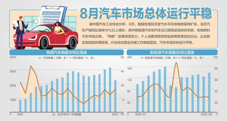 汽车行业稳增长方案出台！2025年力争实现汽车销量3230万辆左右