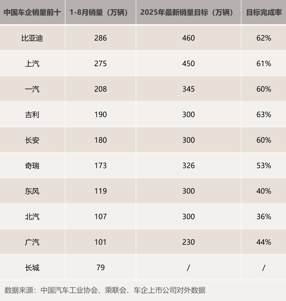 2025年中国车企最新销量目标完成率分化，新能源转型成关键变量
