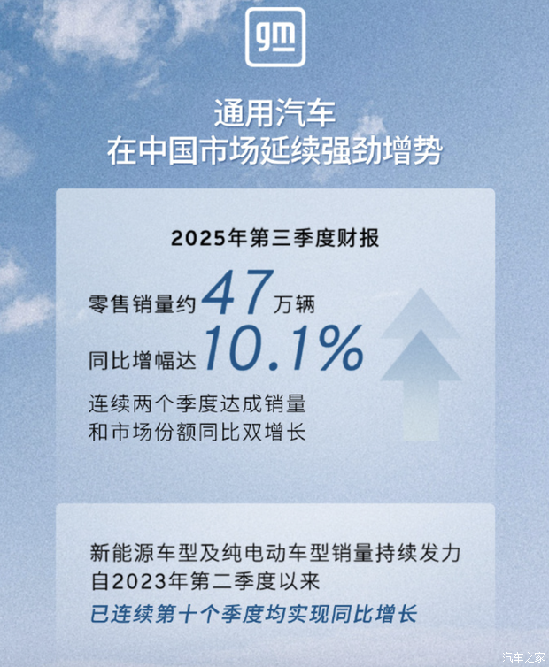 零售销量约47万辆/同比增幅10.1% 通用汽车发布第三季度财报