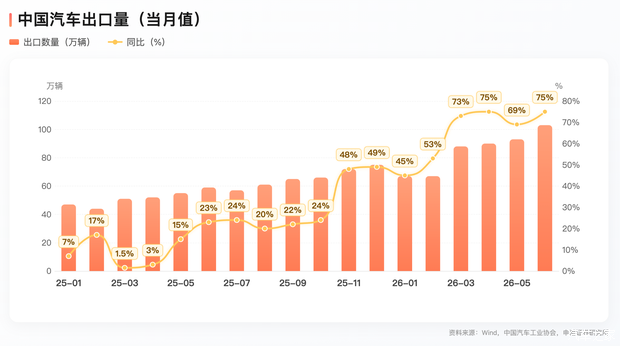 汽车出海狂飙65%，上半年汽车出口超6000亿